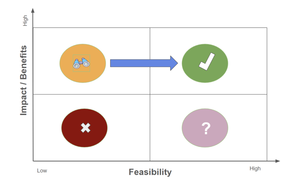 Prioritization matrix